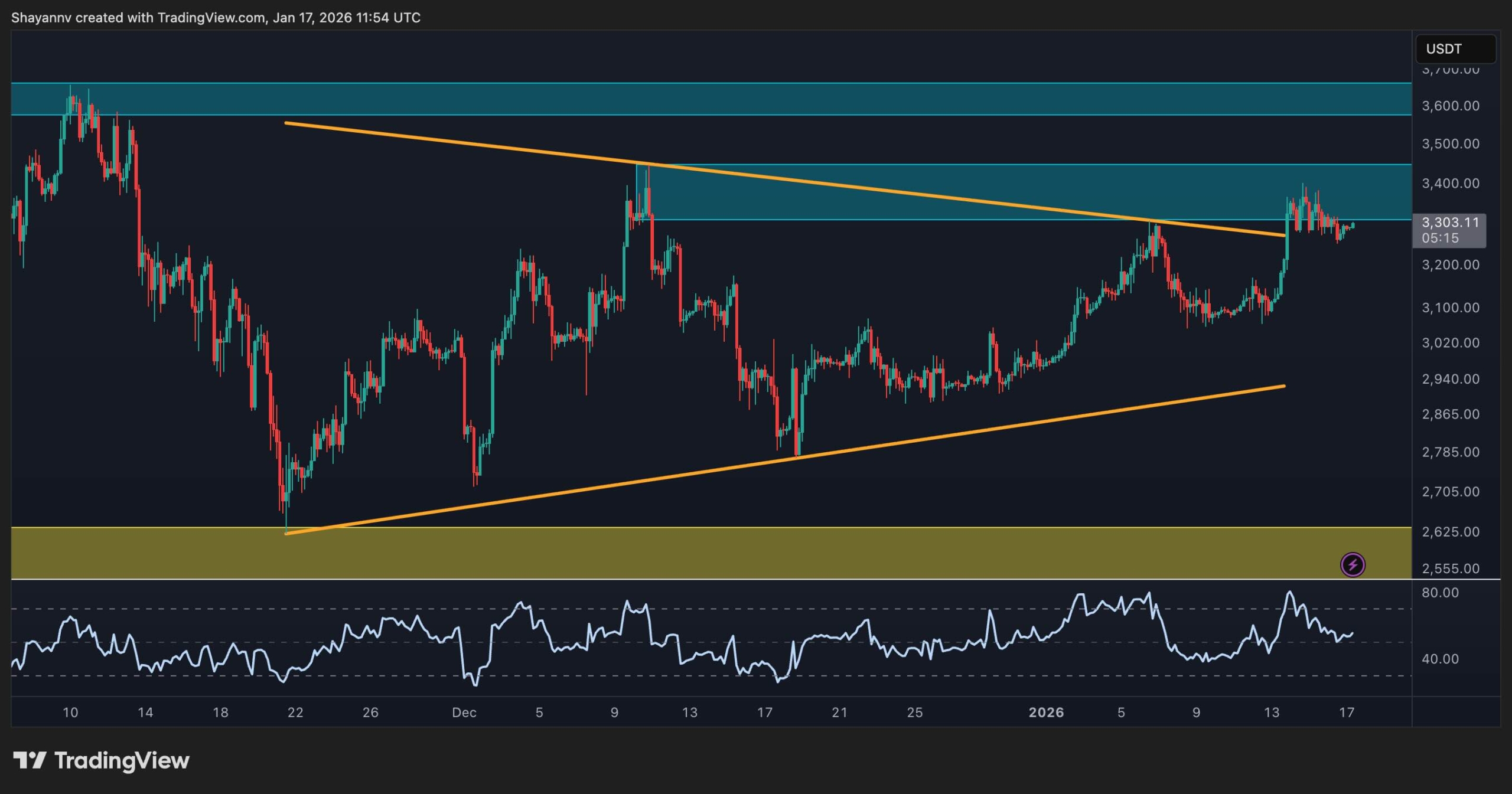 Ethereum Price Analysis: ETH Nears Major Roadblock on its Way to $4K