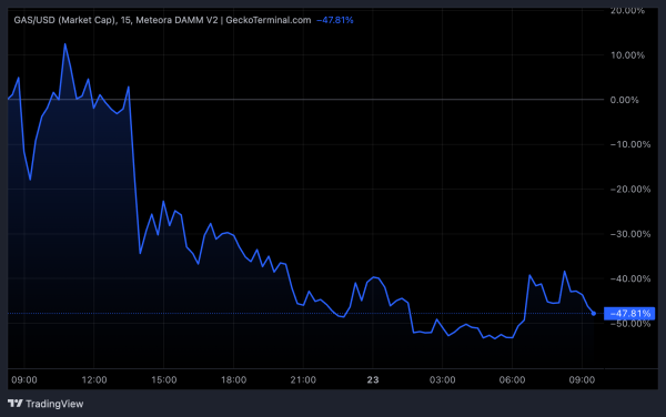 RALPH and GAS Suffer Sharp Losses as Creator Economy Meta Faces Stress Test