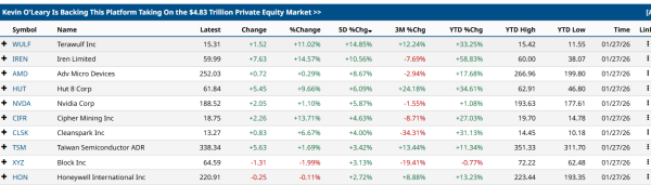 Top Bitcoin mining stocks rise amid US winter storm hashrate decline
