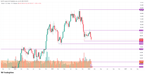 Bitcoin (BTC) Price Analysis for January 30