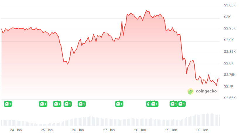 Ethereum Supply Tightens With 45% of ETH Locked: Sygnum