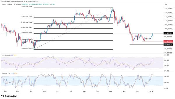 Crypto market is down today (Jan. 6) yet risk-on sentiment spreads