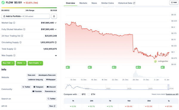 Flow details December exploit that led to $3.9M in losses due to counterfeit tokens