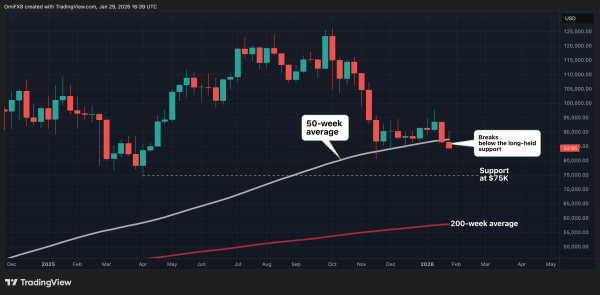 Bitcoin&rsquo;s major safety net just snapped. Why a drop below $85,000 might risk more selloff