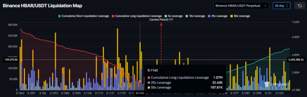 HBAR Selling Pressure at its Highest in 2026, Will Long Traders Face Liquidation