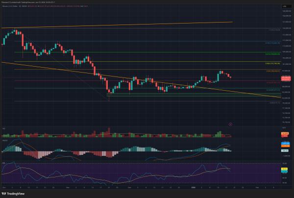 Bitcoin Price Outlook: Bulls Eye $98,000 Breakout After Holding $90,000 Zone