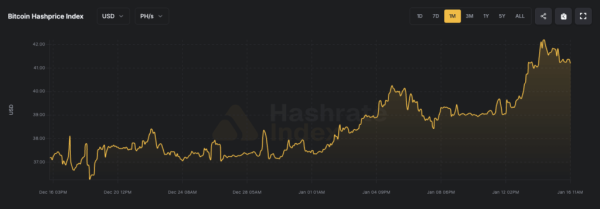 Bitcoin's hashrate continues to fall as the price spike doesn't convince miners to turn machines back on