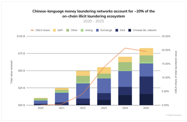 Chinese-Language Networks Now Drive 20% of Crypto Money Laundering