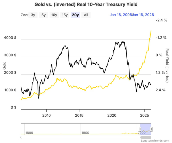 Bitcoin is lagging while metals soar, but this rare divergence preceded every major crypto breakout since 2019