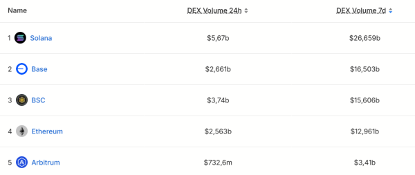 Base Overtakes Ethereum, BNB Chain in DEX Volumes for the First Time