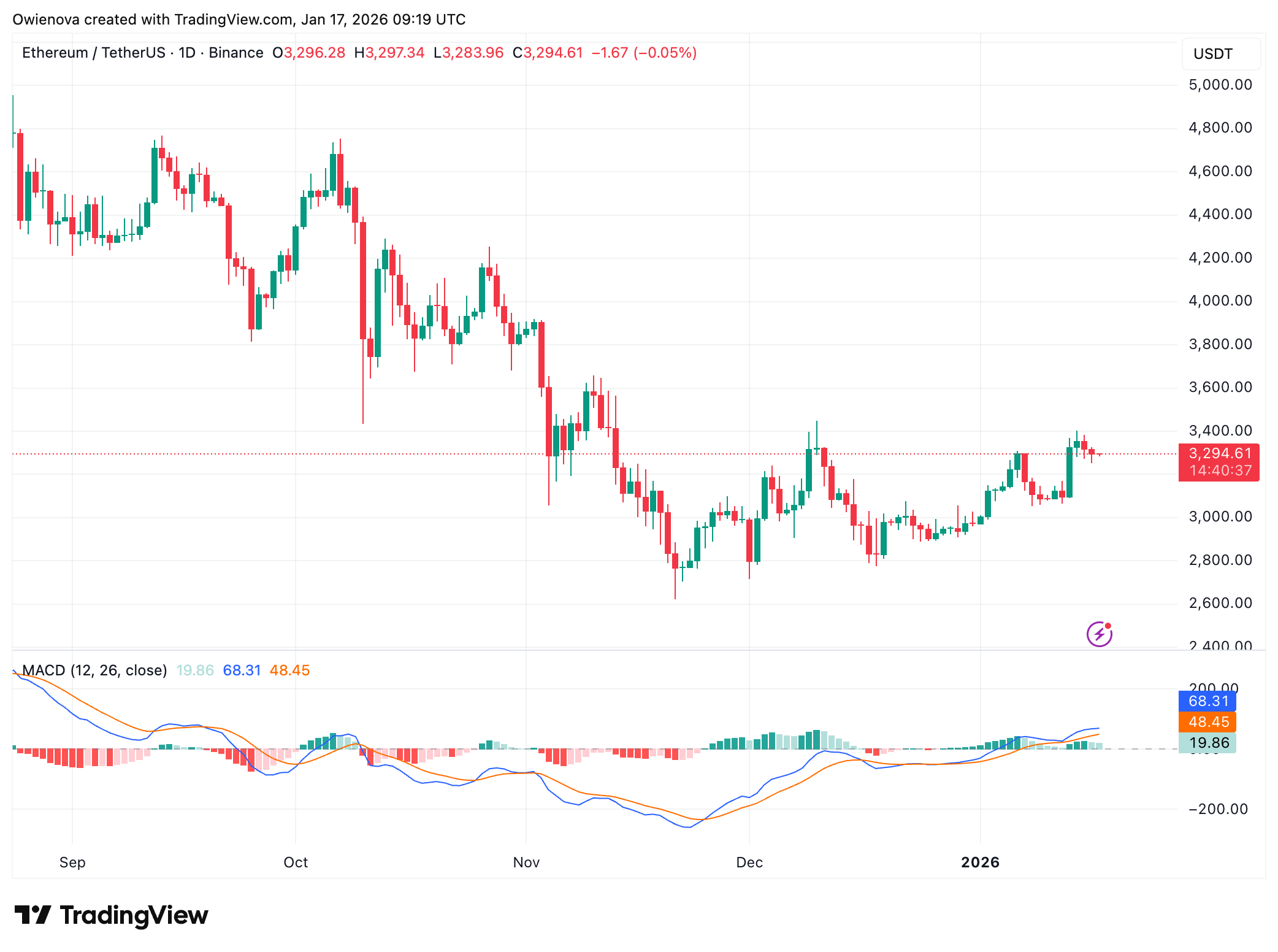 Ethereum Maintains Structural Strength Despite Resistance Near $3,400
