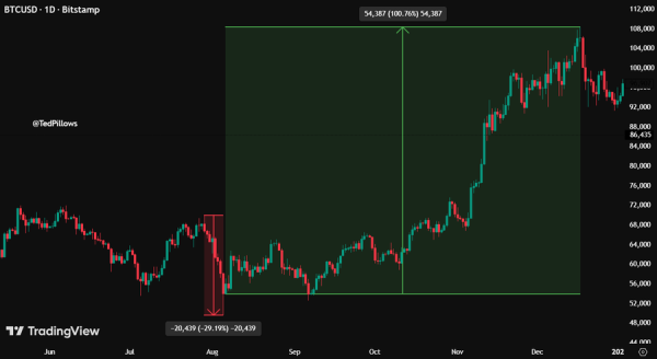 Dollar Index Hits Four-Month Low, Will Bitcoin Rally Next?