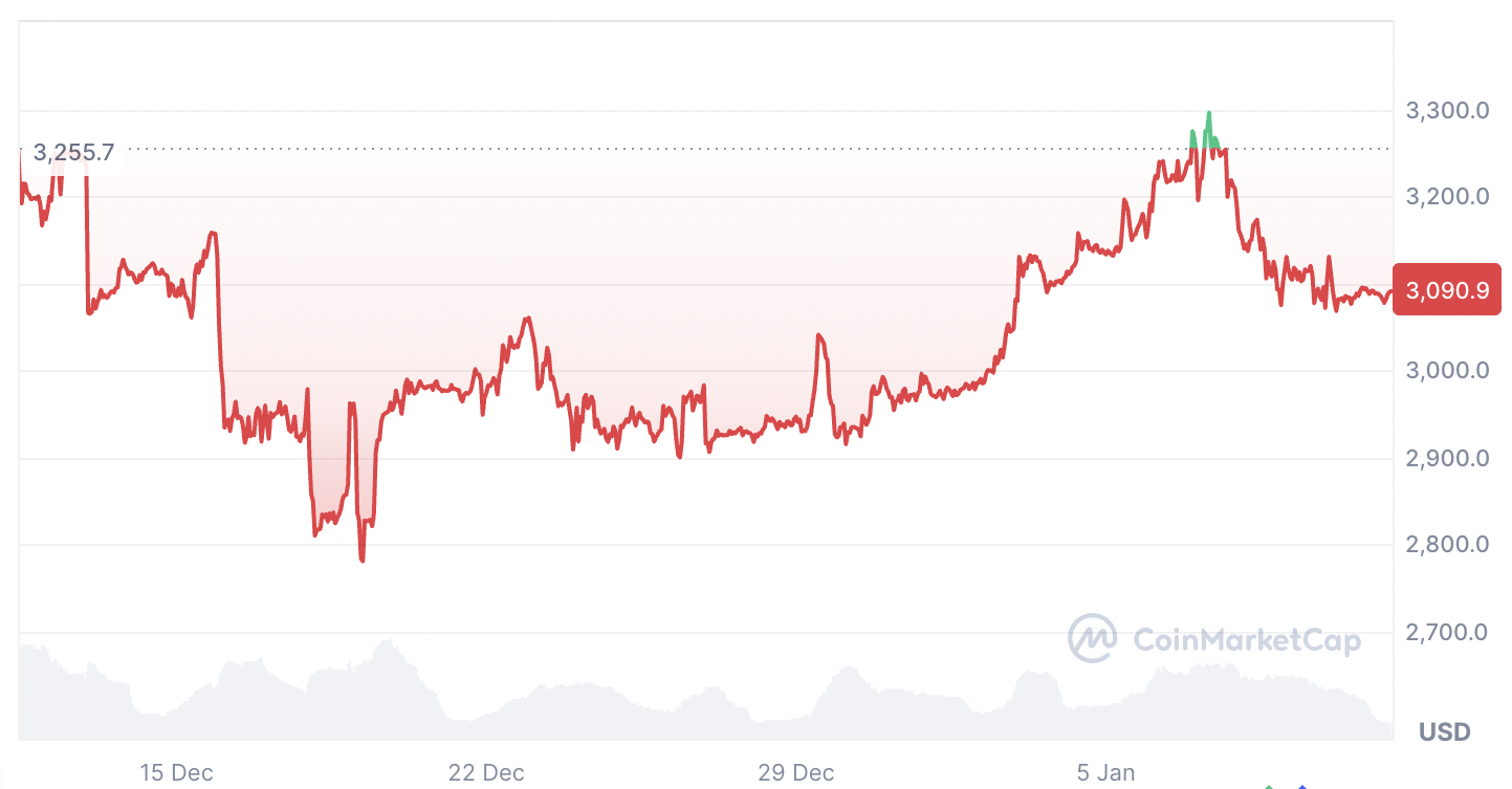 Ethereum sentiment mirrors levels seen before &lsquo;major run&rsquo;: Santiment