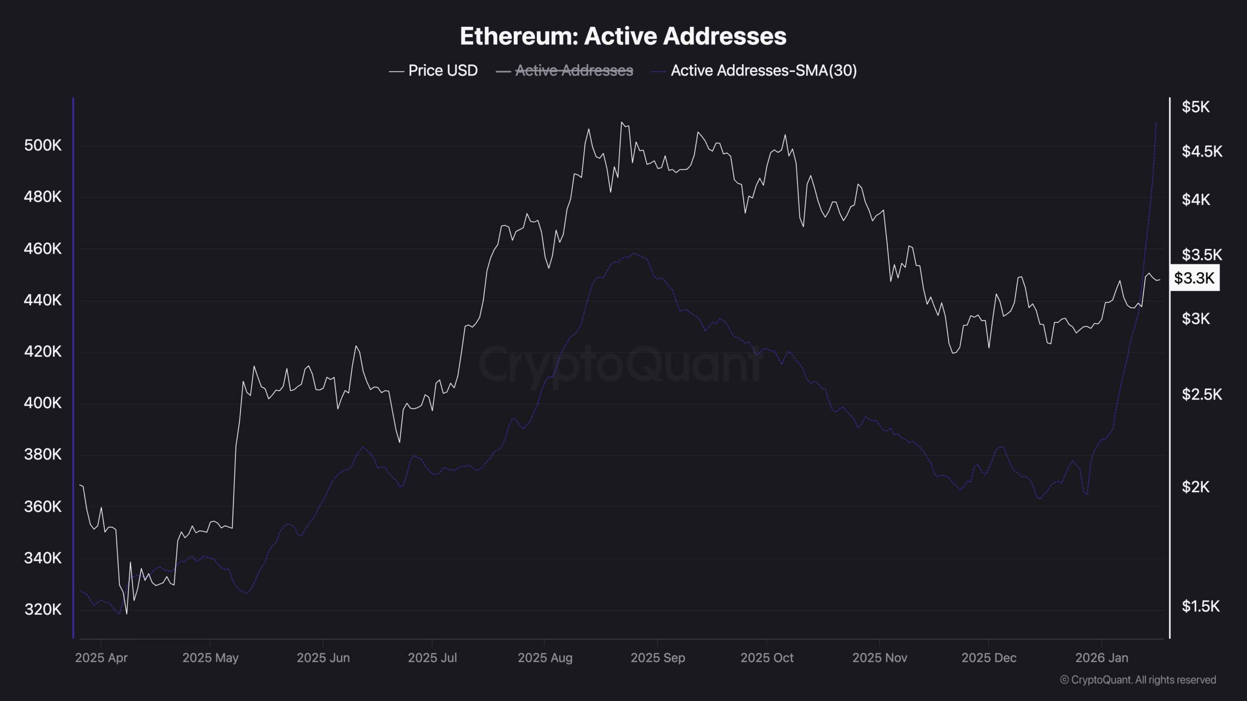 Ethereum Price Analysis: ETH Nears Major Roadblock on its Way to $4K