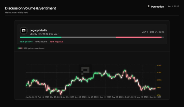 Asia Morning Briefing: Data shows legacy media took a more balanced view of bitcoin in 2025