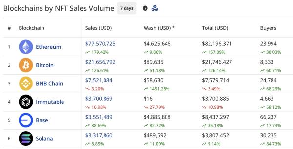 NFT sales jump 101% to $122.5m as CryptoPunks see a modest 25% recovery