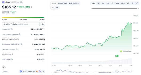 Aave Price Jumps Amid Revenue Sharing Plans With Token Holders