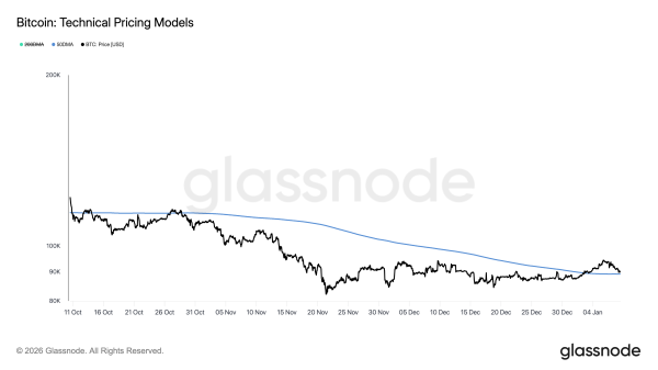 Bitcoin bounces to $90,500 after testing key support of $89,200