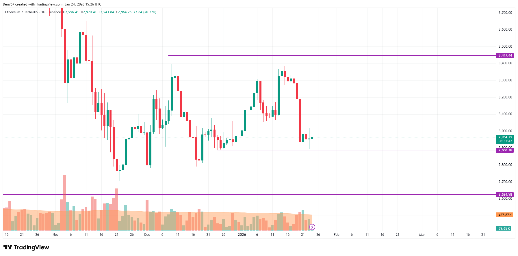 Ethereum (ETH) Price Analysis for January 24