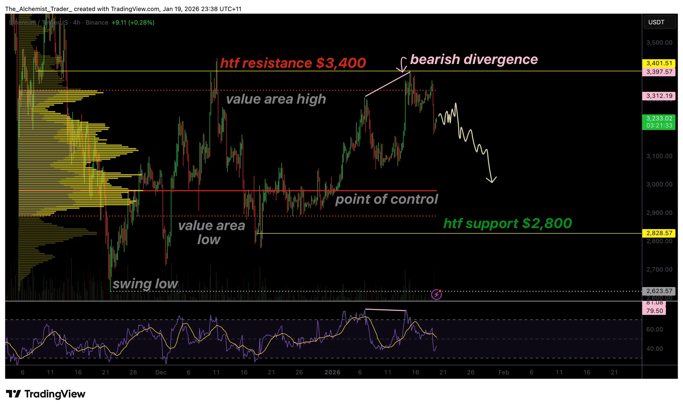 Ethereum price hits $3,400 ceiling, $2,800 reality check