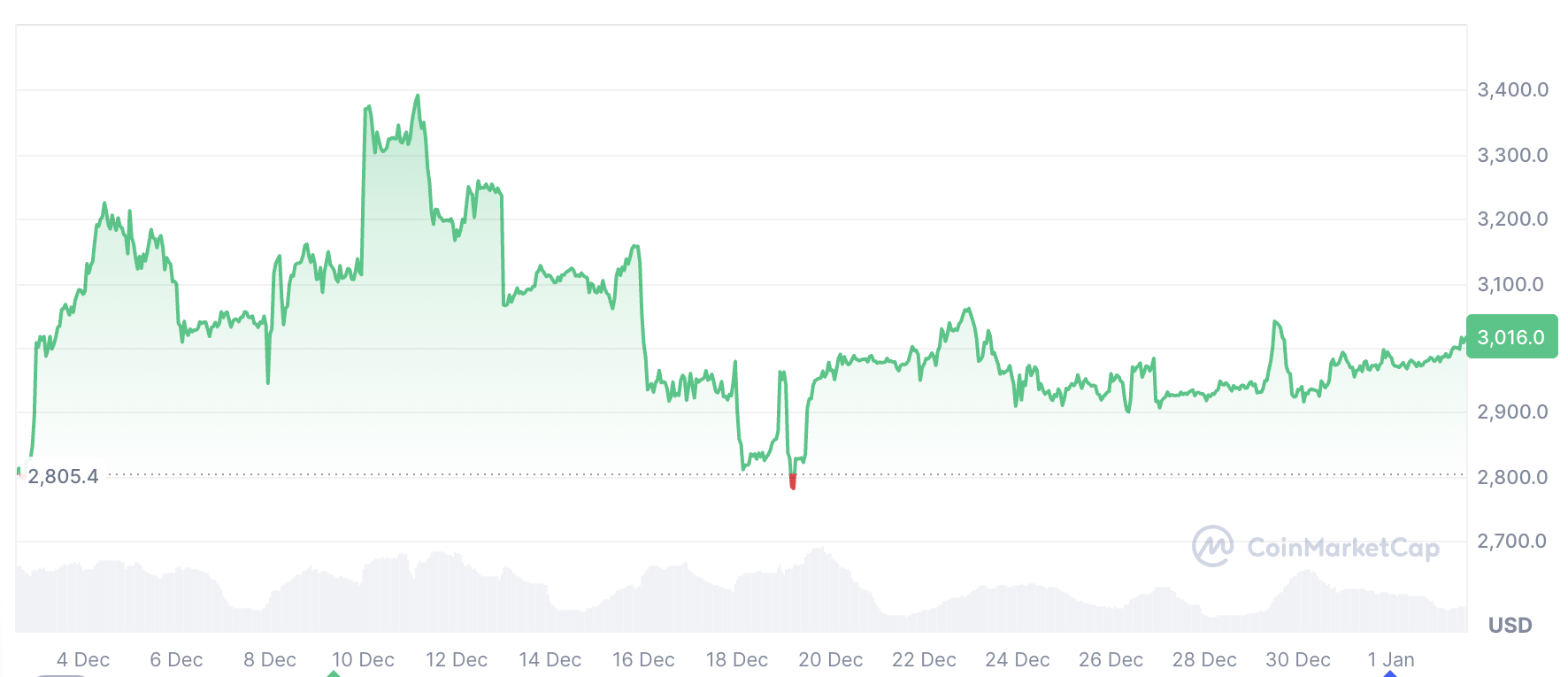 DeFi pioneer coughs up $50K after making a pretty bad bet on Ether