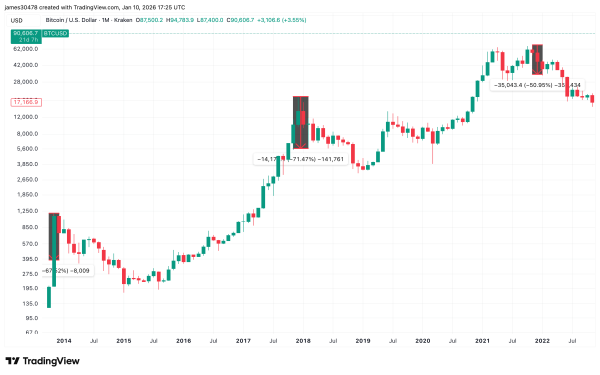 Bitcoin's price hasn't peaked yet and its just a 'mid-cycle' correction, historical data shows