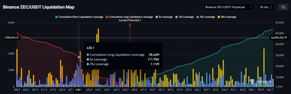 Zcash Price Breaks Down Below $500, Bearish Pattern Hints At 27% Decline Ahead
