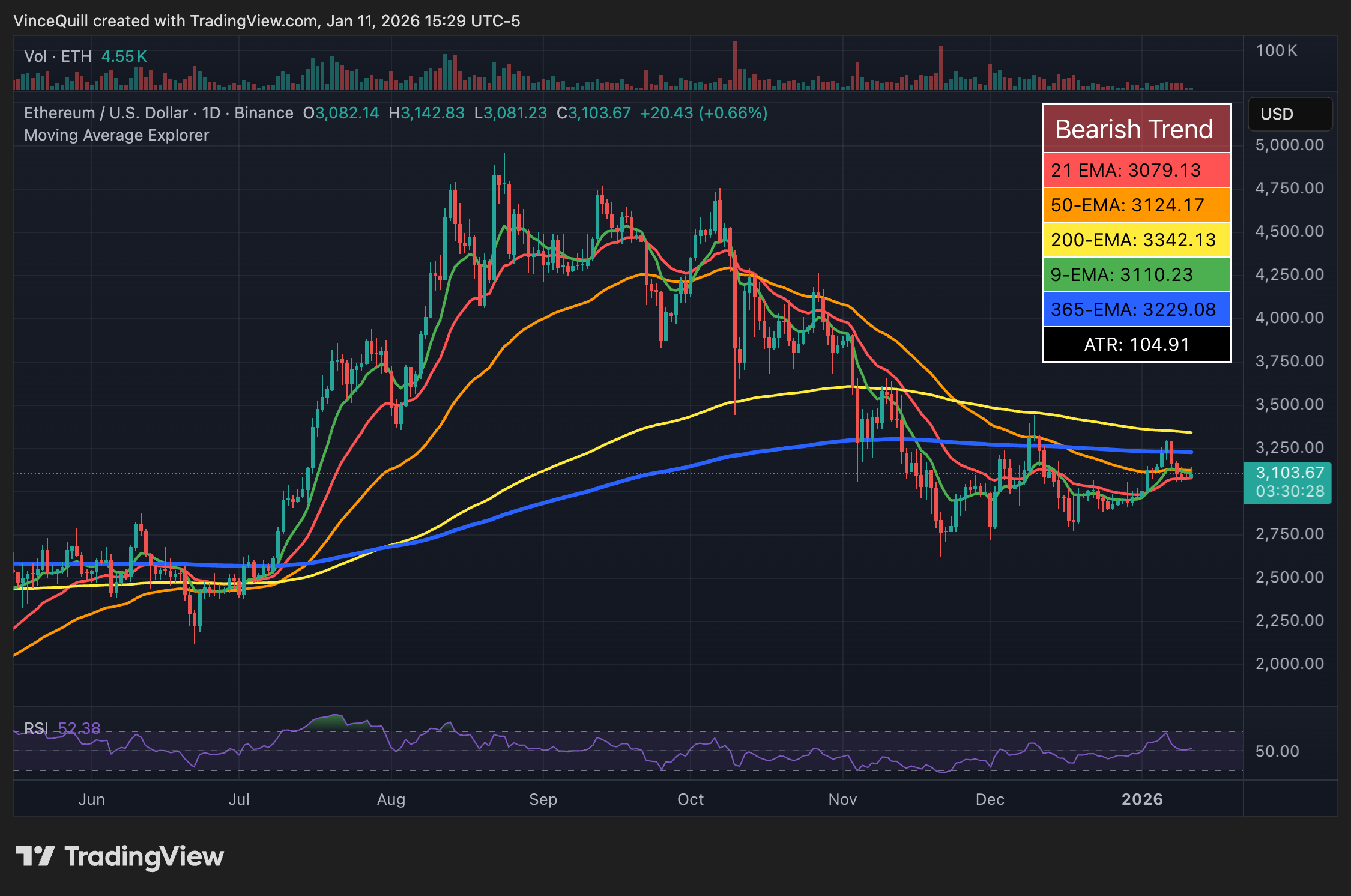 ETH-BTC ratio bottomed in April, mirrors 2019 cycle: Analyst
