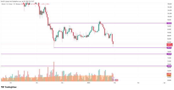 Bitcoin (BTC) Price Analysis for January 30
