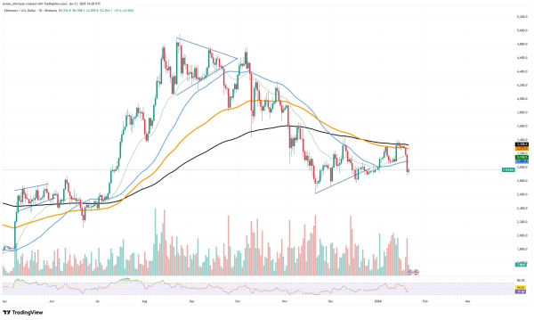 Crypto Review: Ethereum (ETH) Loses 30-Day Progress, Shiba Inu's (SHIB) End of Bears; Bitcoin's (BTC) Last Recovery Chance
