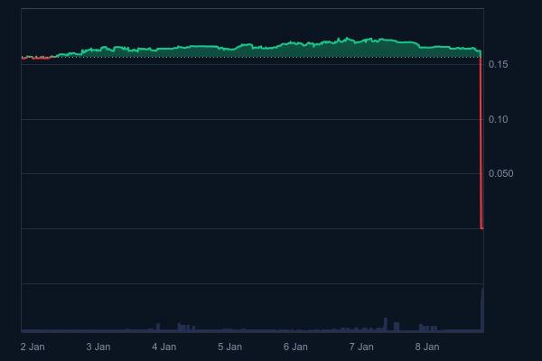 An Altcoin Experienced a Major Hacking Incident &ndash; Its Price Officially Plummeted to Zero