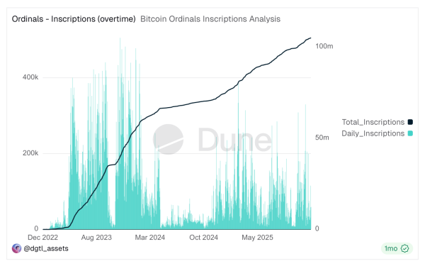 Over 100 Million Ordinals &mdash; While Inscription Hype Fades, Bitcoin Quietly Becomes a Top NFT Chain