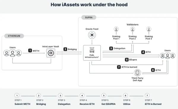 What Are iAssets? Supra's Liquid Staking Explained