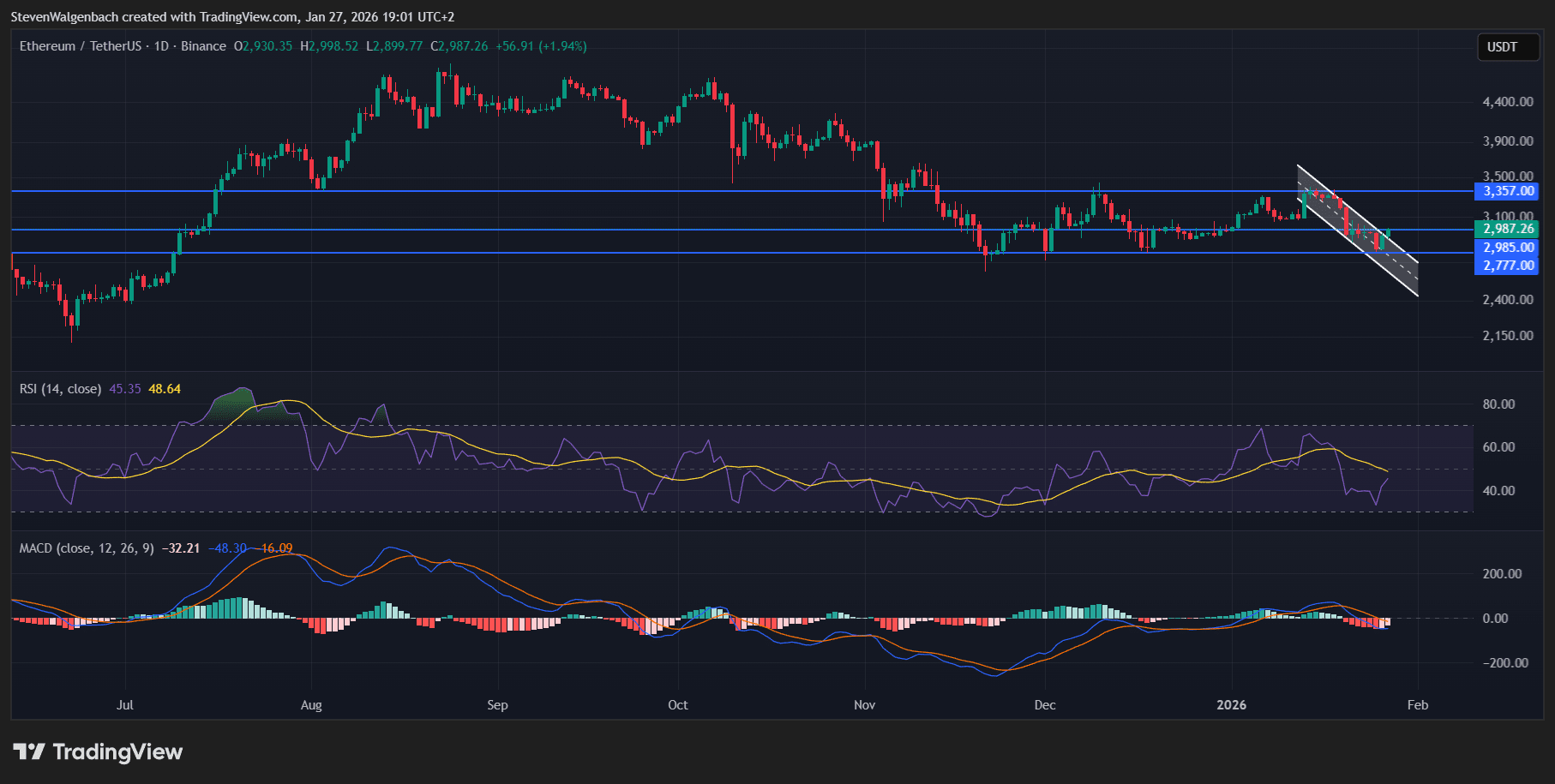 Ethereum Price Prediction as ETH Rises on SharpLink Staking News Ethereum Price Prediction as ETH Rises on SharpLink Staking News