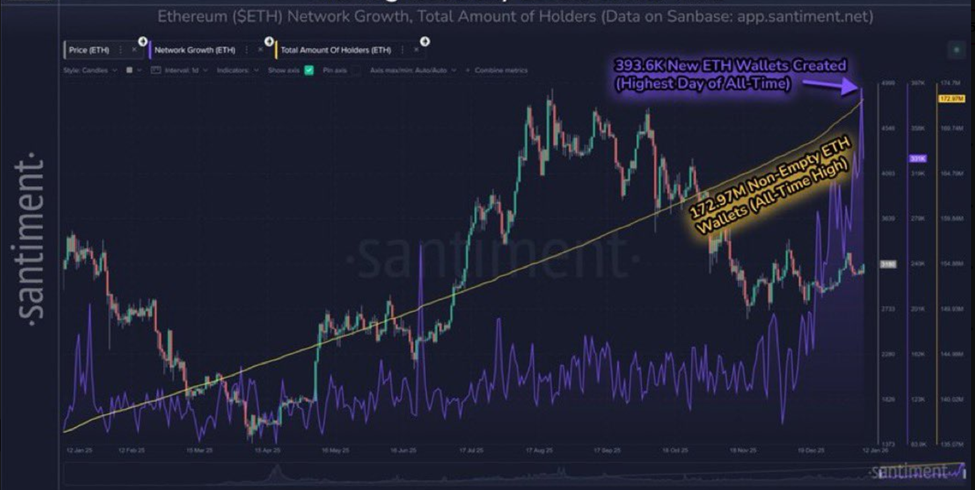 $4,000 Is Suddenly in Play for Ethereum Price as Key Network Metrics Accelerate