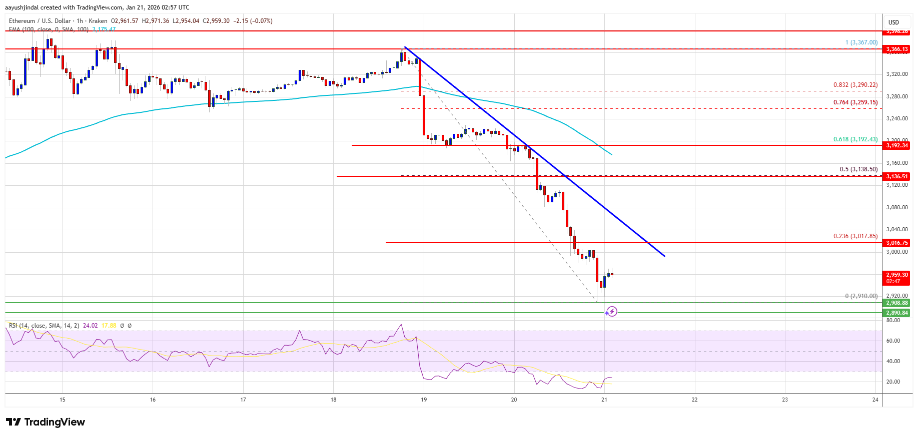 Ethereum Price Breaks Under $3K, Charts Flash Fresh Warnings