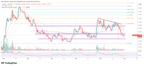 Cardano Nears End Of 2020-Style Correction: Is $5 To $10 Next? Cardano Nears End Of 2020-Style Correction: Is $5 To $10 Next?