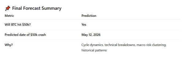 When Bitcoin will crash to $50k, according to ChatGPT