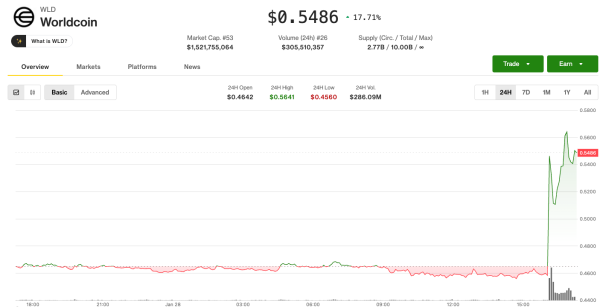 World token jumps 27% as Sam Altman reportedly eyes a biometric social network to kill off bots