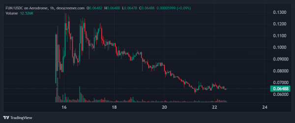 Base Overtakes Ethereum, BNB Chain in DEX Volumes for the First Time