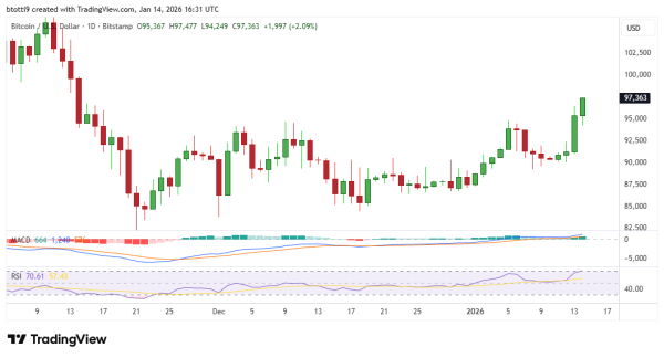 Bitcoin price reclaims $97K, bulls eye $100K milestone