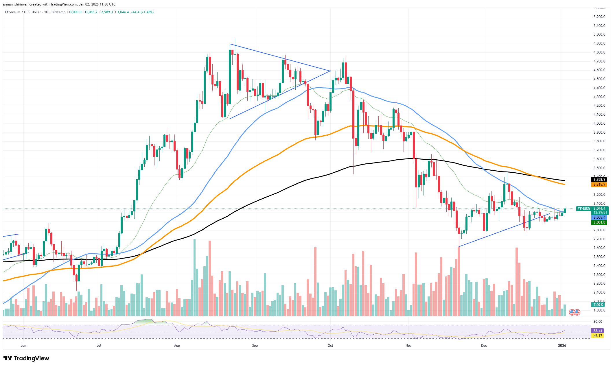 +2,523.54% in Ethereum (ETH) Futures in 1 Hour: Is Volatility Coming?