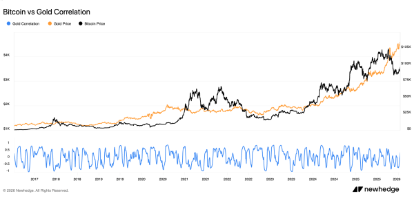 Bitcoin is lagging while metals soar, but this rare divergence preceded every major crypto breakout since 2019