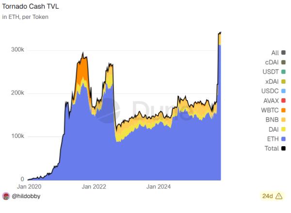 Losses reach $1.5M as attackers access two DeFi smart contracts on Arbitrum