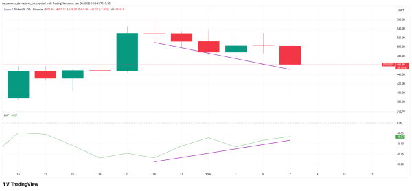 Zcash Price Breaks Down Below $500, Bearish Pattern Hints At 27% Decline Ahead