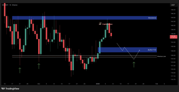 Solana To Retest November Lows After $144 Rejection, But Analysts Remain Bullish Solana To Retest November Lows After $144 Rejection, But Analysts Remain Bullish