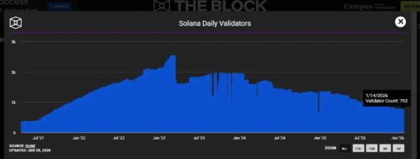 Solana Sees Sharp Validator Exodus as Staking Power Concentrates Solana Sees Sharp Validator Exodus as Staking Power Concentrates