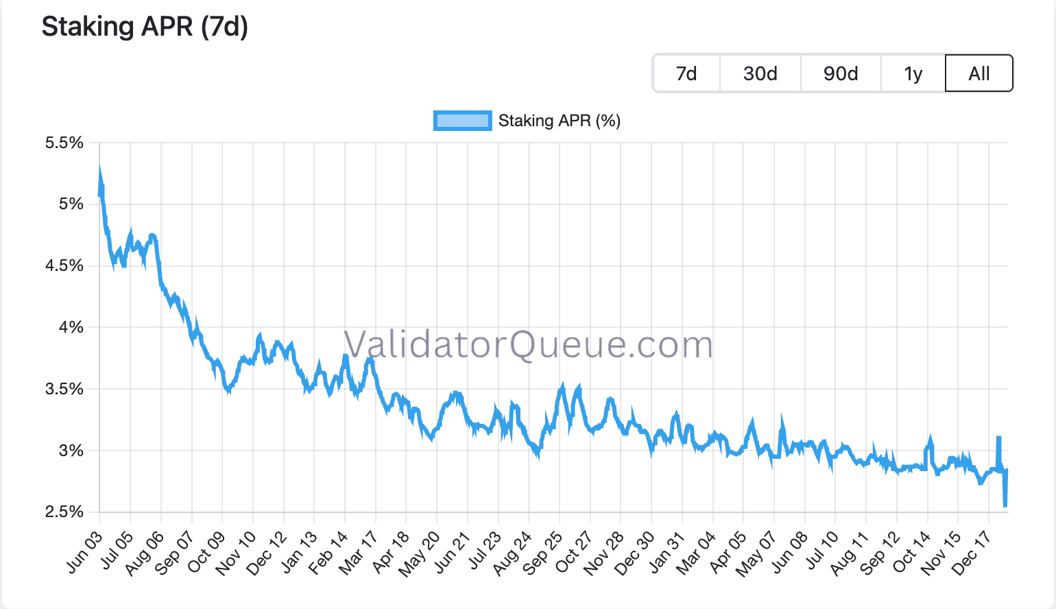 Ethereum&rsquo;s staking queues have cleared and that changes the ETH trade