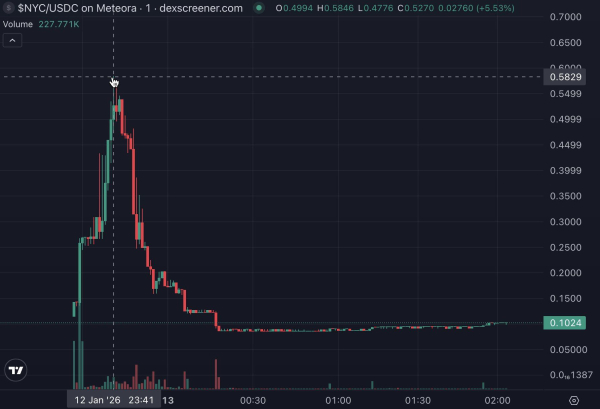 Former 'bitcoin mayor' Eric Adams faces $3 million rugpull allegation after issuing NYC Token Former 'bitcoin mayor' Eric Adams faces $3 million rugpull allegation after issuing NYC Token