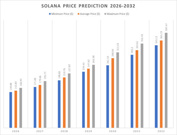 Solana price prediction 2026-2032: Trends and insights for investors Solana price prediction 2026-2032: Trends and insights for investors